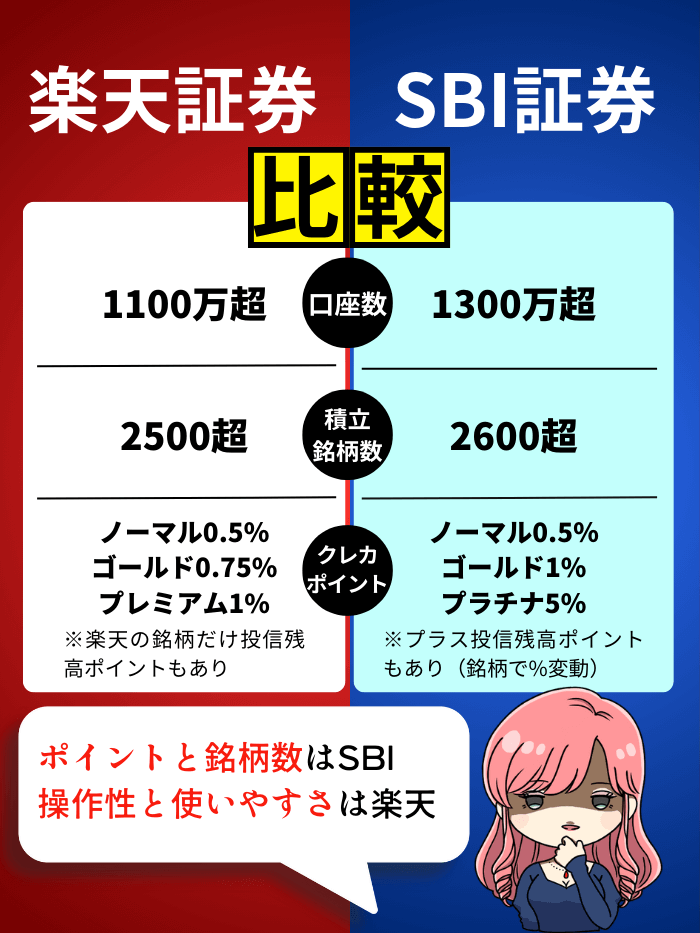 SBI証券と楽天証券10月版