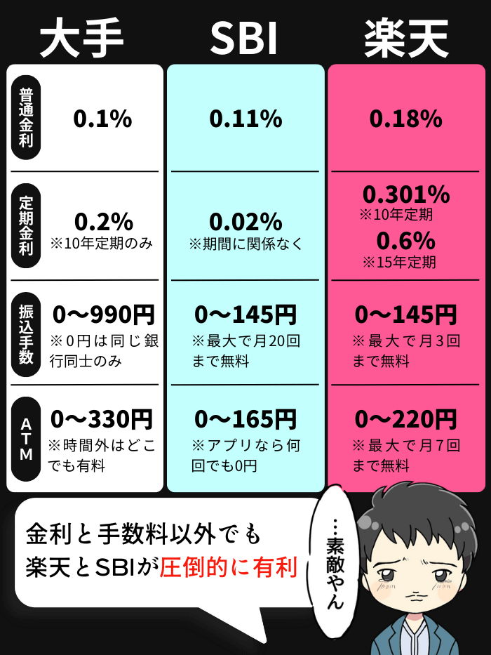 3つの銀行の比較