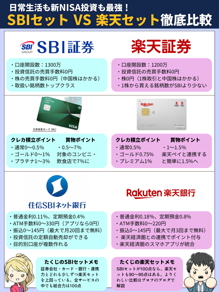 SBIセットと楽天セットの比較表1月