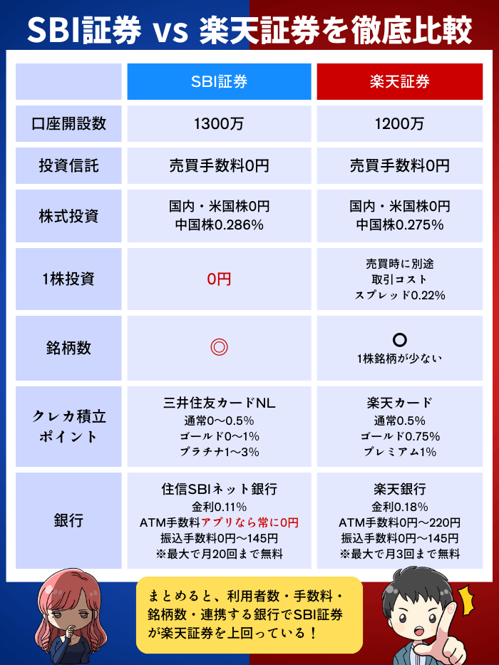 SBI証券と楽天証券の比較表1月