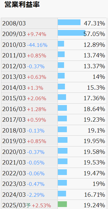 IRバンク営業利益率