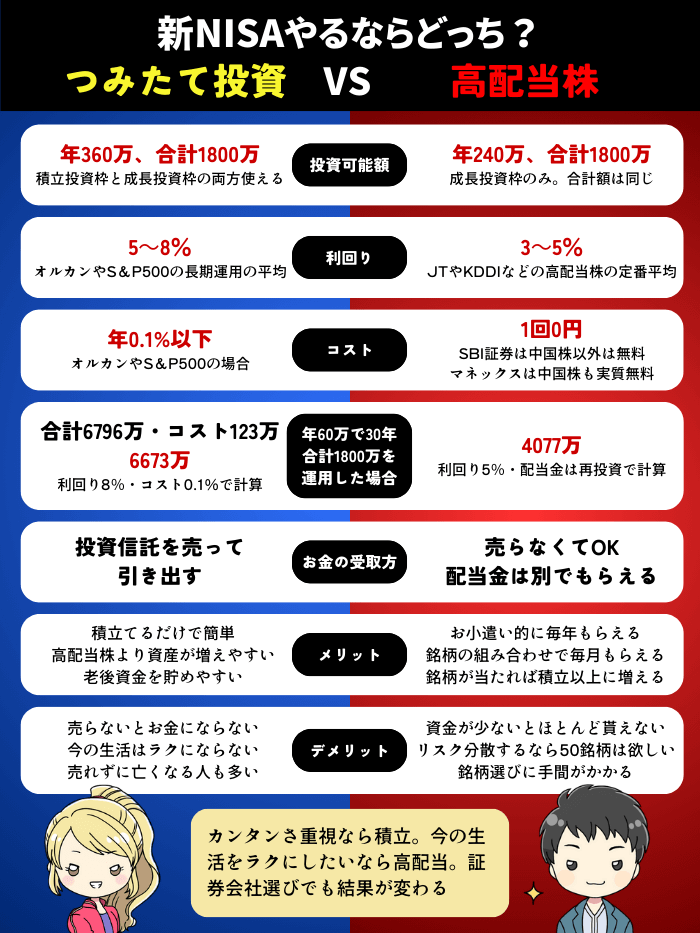 新NISA積立か高配当株か