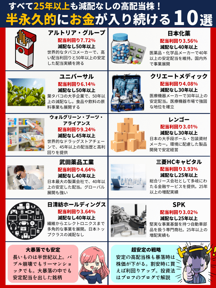 11月減配なしの高配当株10選