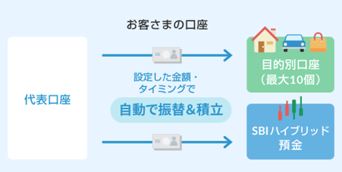 住信SBI銀行の自動積立