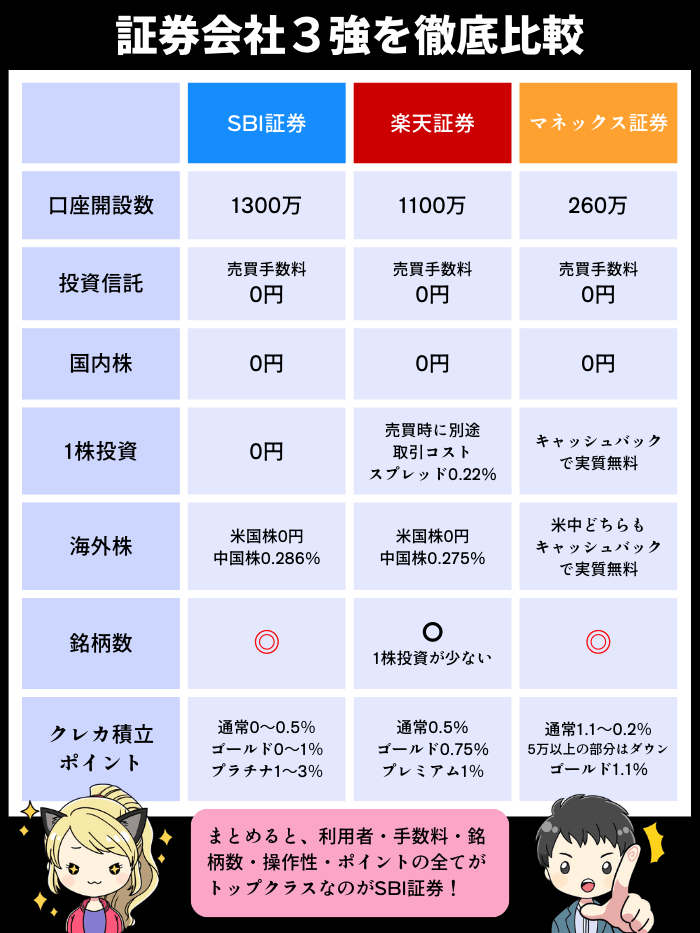 株式投資の証券会社の比較表