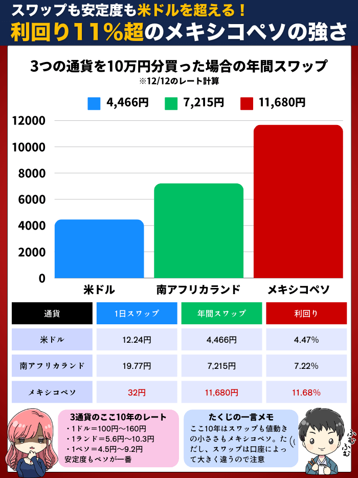 メキシコペソのスワップ