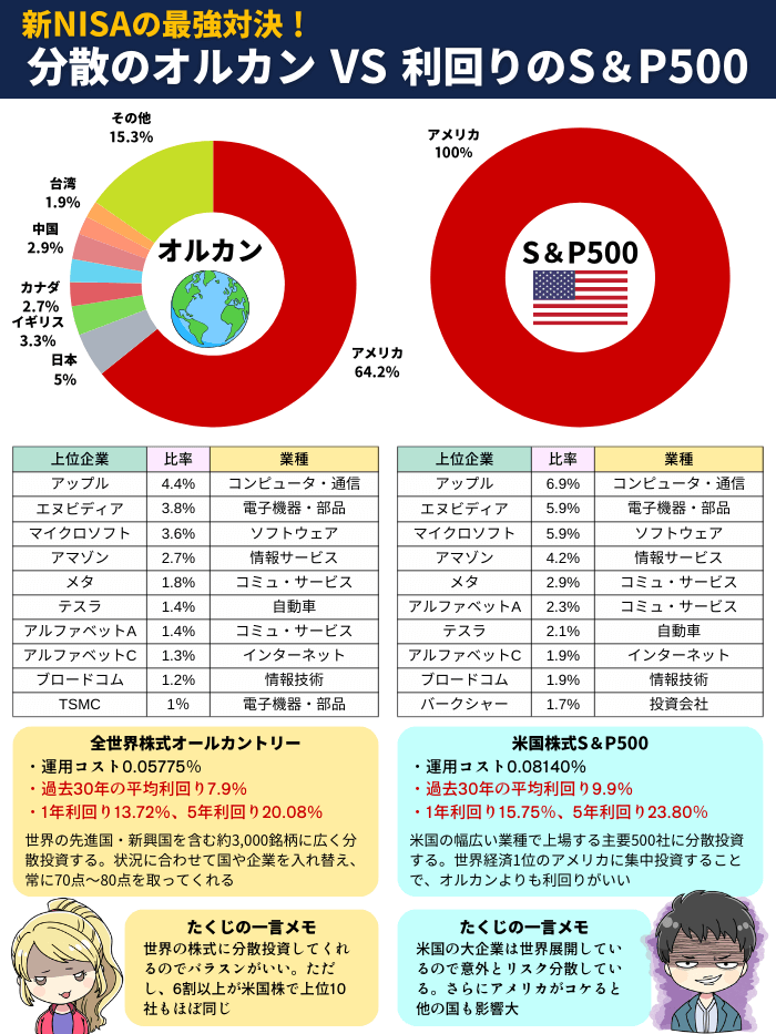 オルカンとS＆P500