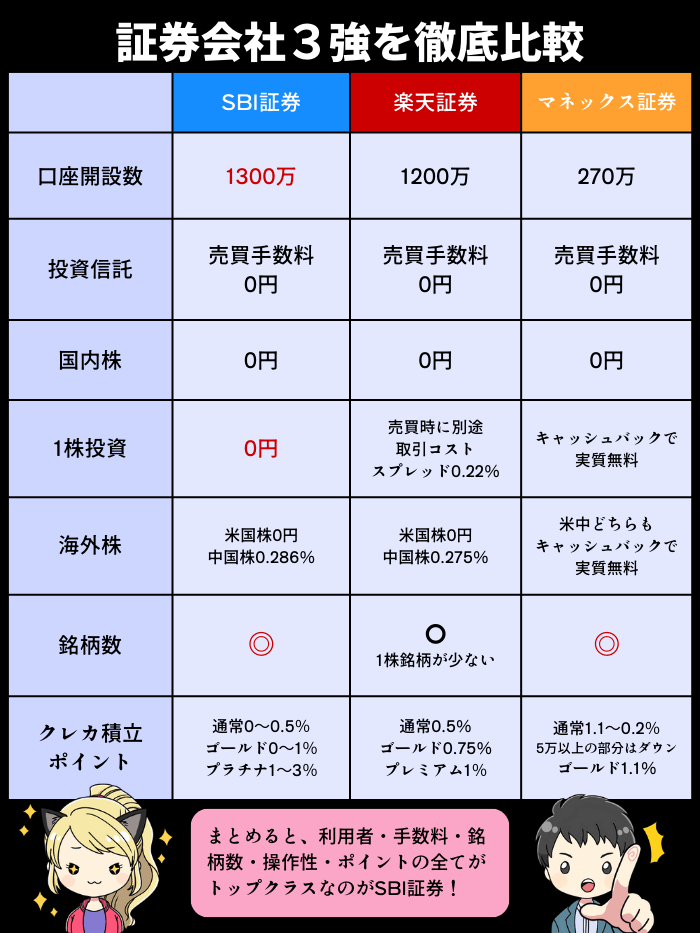 証券会社の比較表